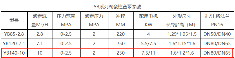 YB140陶瓷柱塞泵參數